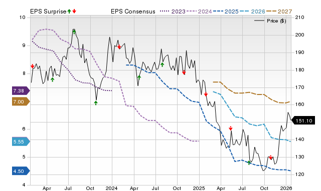 Price, Consensus and EPS Surprise Chart for LSTR