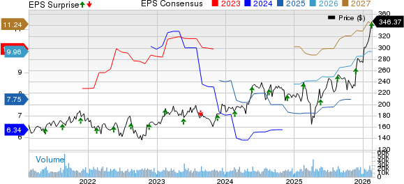 Analog Devices, Inc. Price, Consensus and EPS Surprise