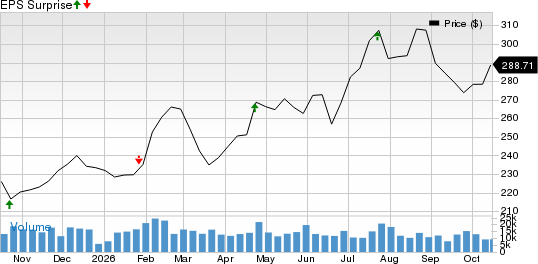 Union Pacific Corporation Price and EPS Surprise