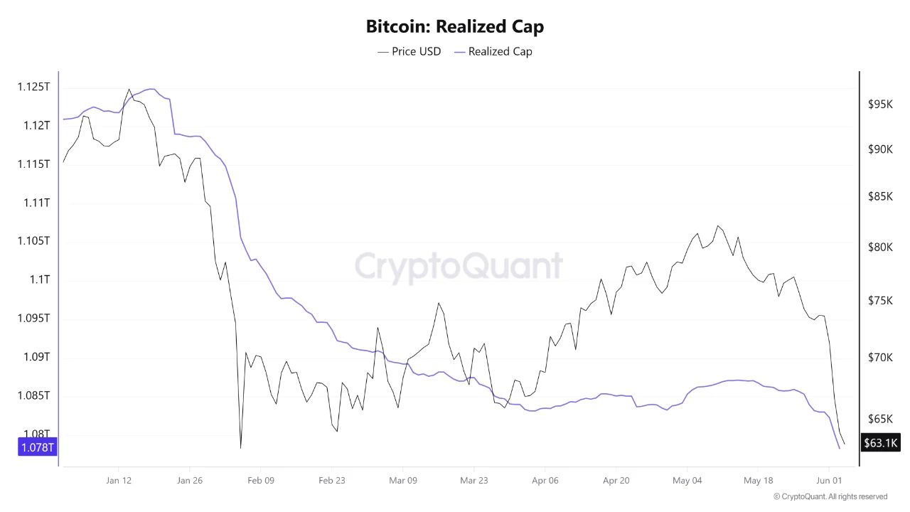 Bitcoin Realized Cap | Source: CryptoQuant