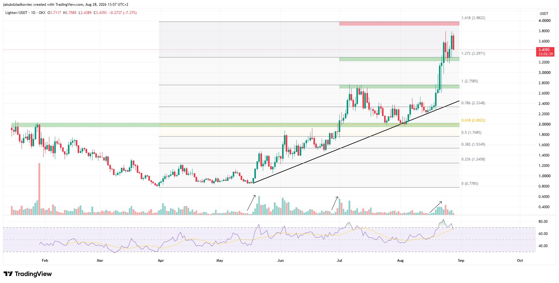 LIT日足チャート　出典：TradingView