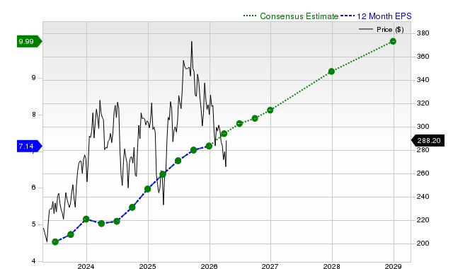 12-month consensus EPS estimate for CDNS