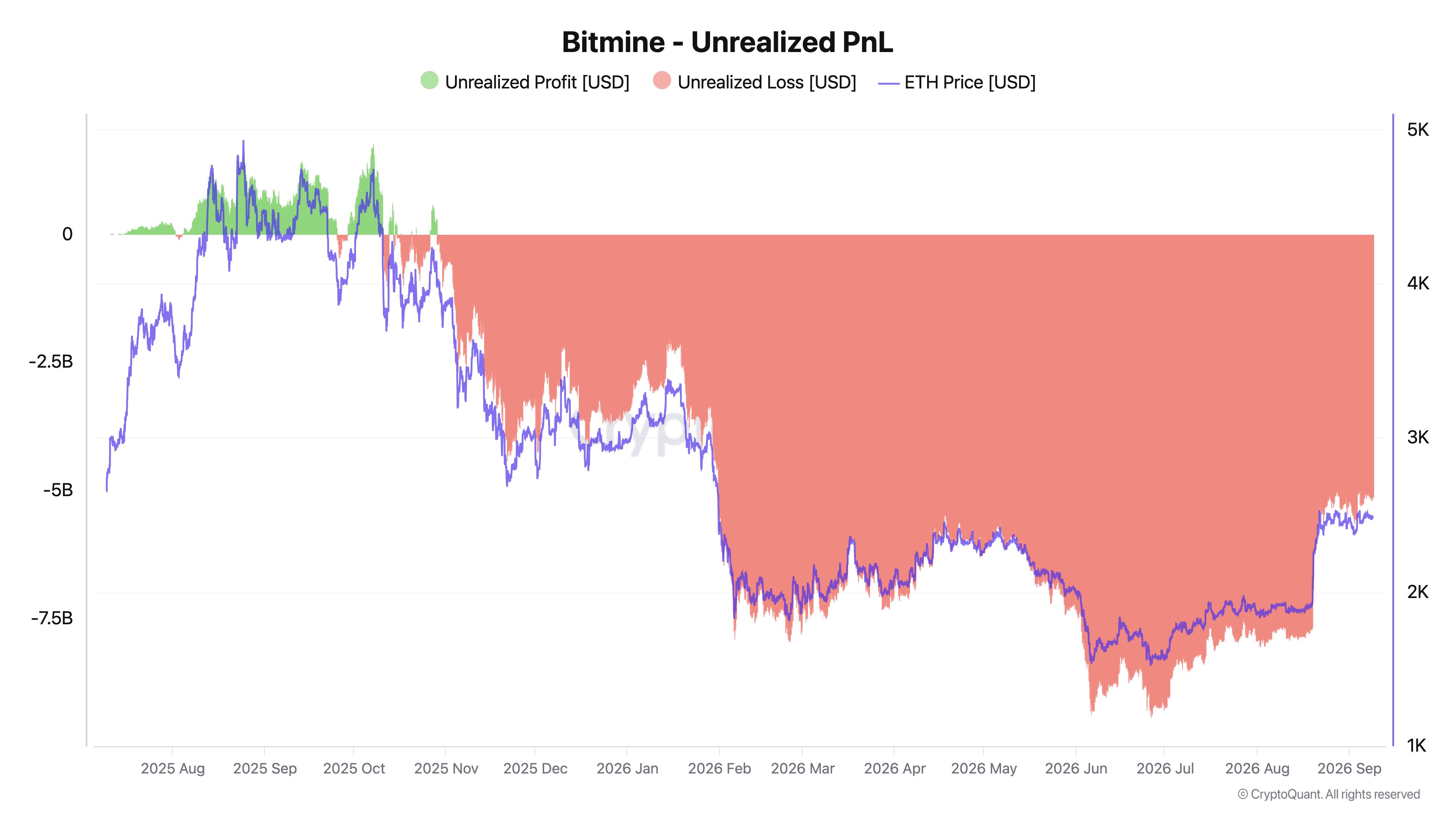 BitMineのETH含み損。 出典： CryptoQuant