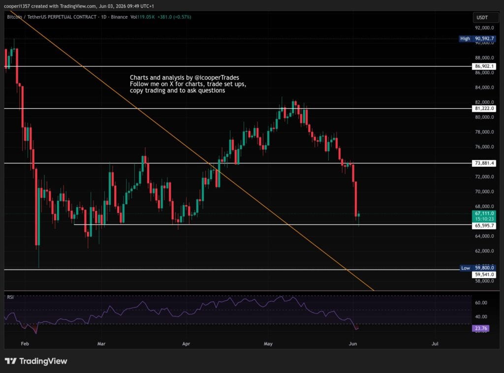 Bitcoin's two-day drop was fueled by ETF outflows and weak sentiment, though a short-term bounce from $65.6K remains possible