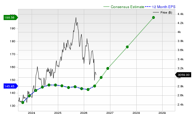 12-month consensus EPS estimate for AZO