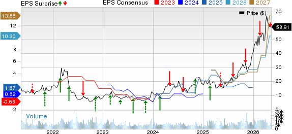 Century Aluminum Company Price, Consensus and EPS Surprise