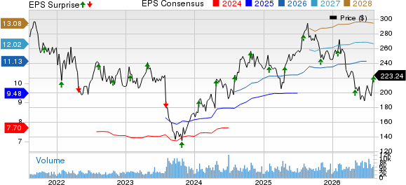 ResMed Inc. Price, Consensus and EPS Surprise