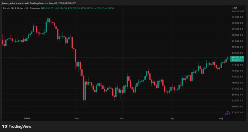Bitcoin price BTC BTCUSD BTCUSD_2026-05-05_11-59-57