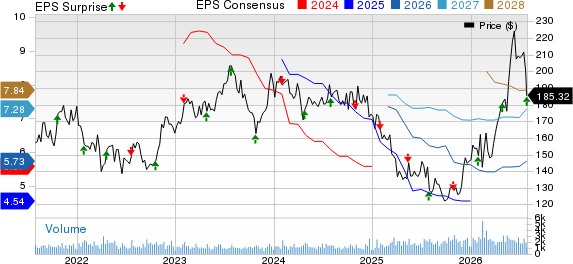 Landstar System, Inc. Price, Consensus and EPS Surprise