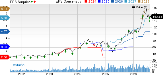 nVent Electric PLC Price, Consensus and EPS Surprise