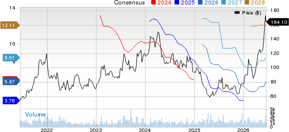 ArcBest Corporation Price and Consensus