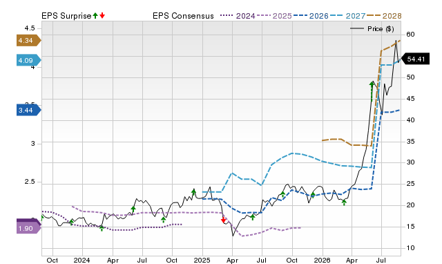 Zacks Price, Consensus and EPS Surprise Chart for HPE