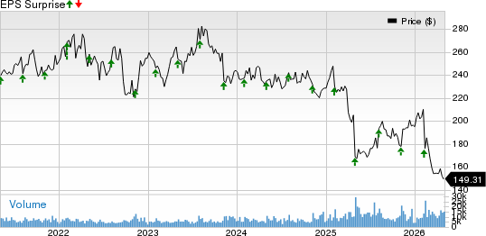 Becton, Dickinson and Company Price and EPS Surprise
