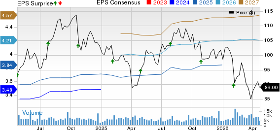 Veralto Corporation Price, Consensus and EPS Surprise