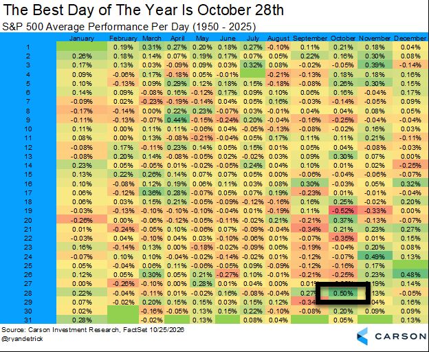Средняя доходность S&P 500 по дням года с 1950 по 2025 год