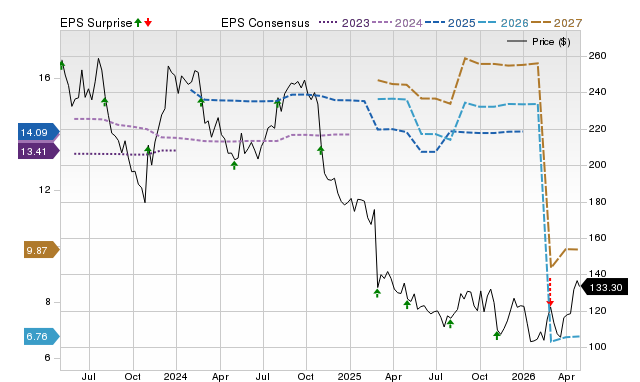 Price, Consensus and EPS Surprise Chart for TFX