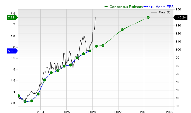 12-month consensus EPS estimate for AZZ
