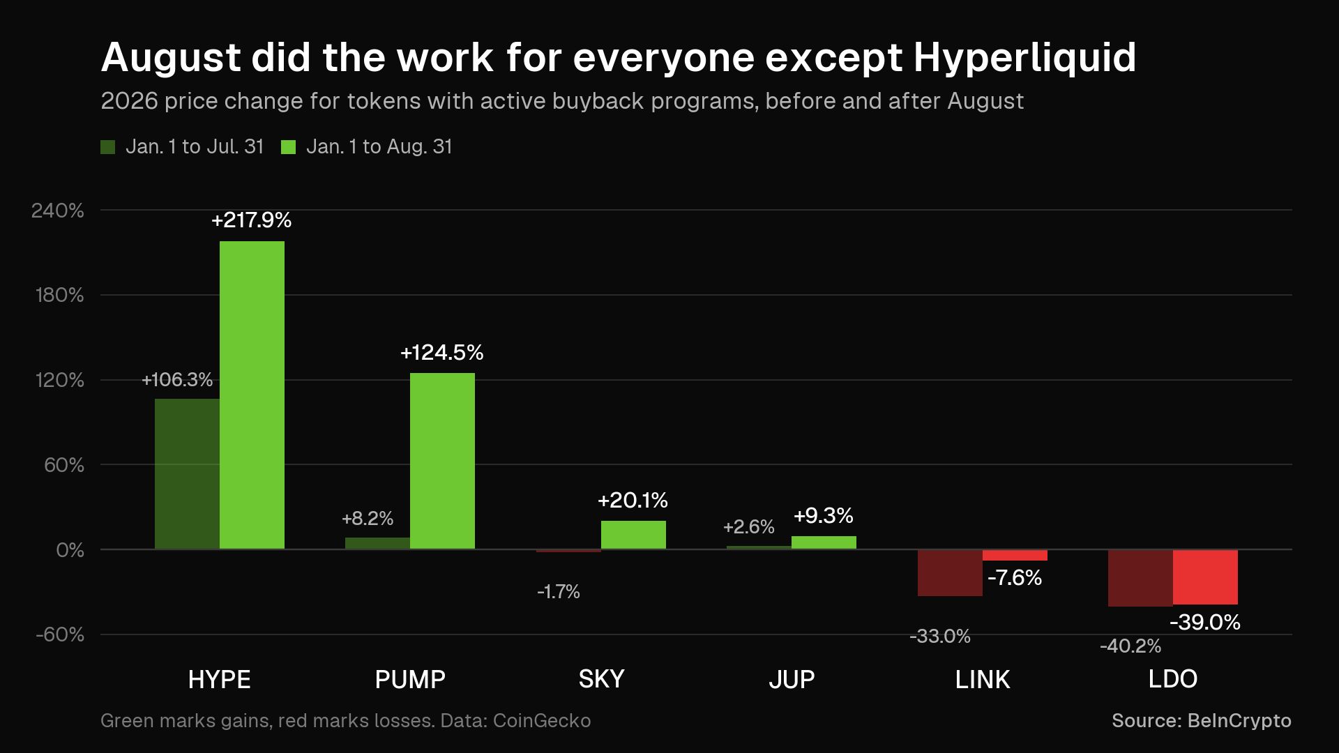 HYPE、PUMP、SKY、JUP、LINK 和 LDO 今年以来价格变动