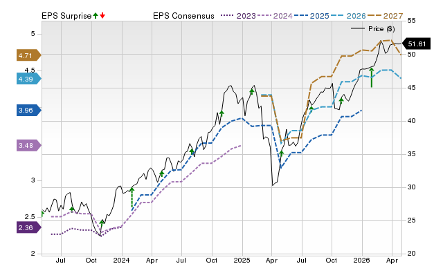Price, Consensus and EPS Surprise Chart for JHG