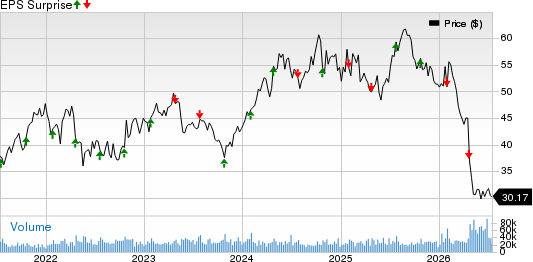 Tractor Supply Company Price and EPS Surprise