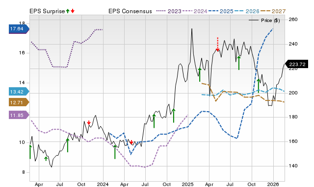 Price, Consensus and EPS Surprise Chart for LNG