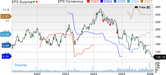 CDW Corporation Price, Consensus and EPS Surprise