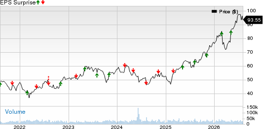 Monster Beverage Corporation Price and EPS Surprise