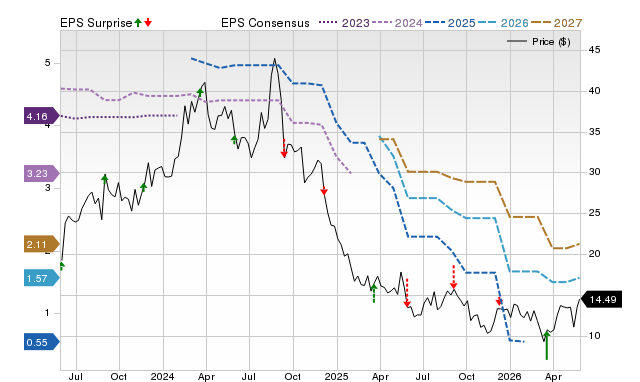 Price, Consensus and EPS Surprise Chart for CAL