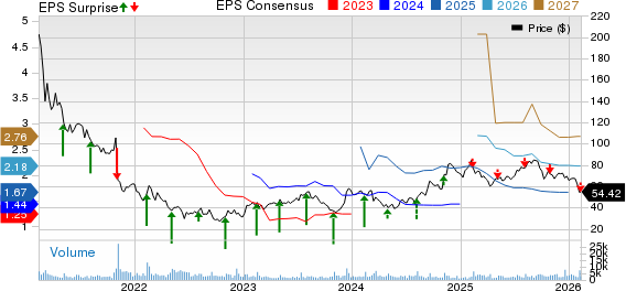 Zillow Group, Inc. Price, Consensus and EPS Surprise