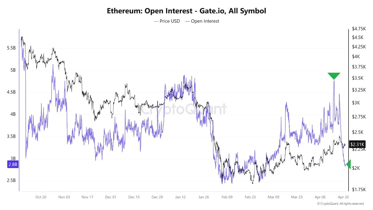 Interés abierto de Ethereum en Gate.io | Fuente: CryptoQuant