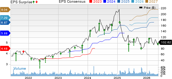Deckers Outdoor Corporation Price, Consensus and EPS Surprise