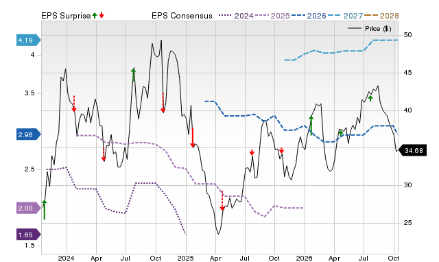 Price, Consensus and EPS Surprise Chart for LOB