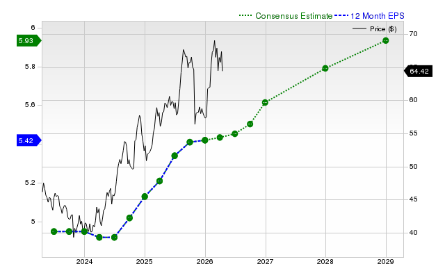 12-month consensus EPS estimate for MO