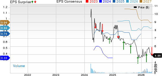 Auna S.A. Price, Consensus and EPS Surprise