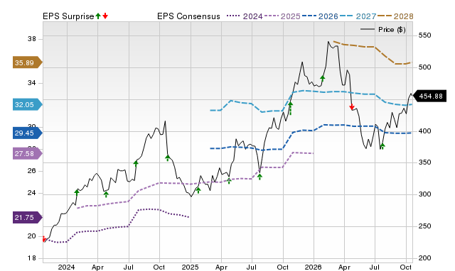 Price, Consensus and EPS Surprise Chart for HCA