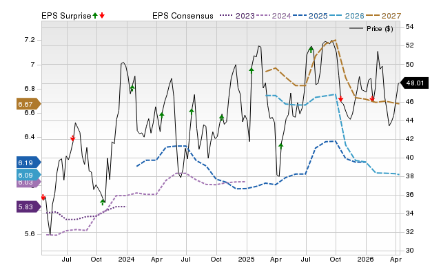 Price, Consensus and EPS Surprise Chart for OZK