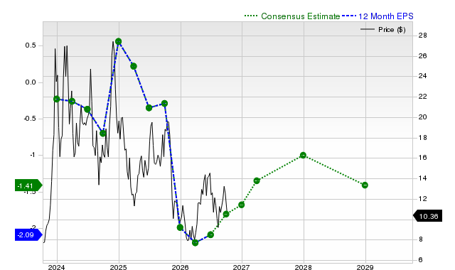 12-month consensus EPS estimate for MARA