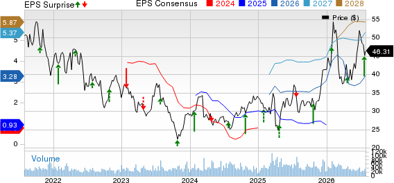 Southwest Airlines Co. Price, Consensus and EPS Surprise