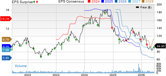 Lennar Corporation Price, Consensus and EPS Surprise