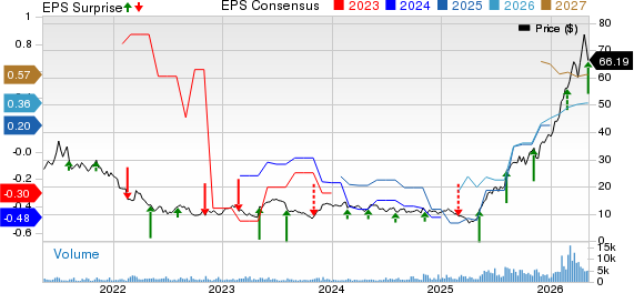 nLight Price, Consensus and EPS Surprise