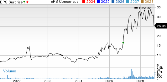 Perma-Pipe International Holdings, Inc. Price, Consensus and EPS Surprise