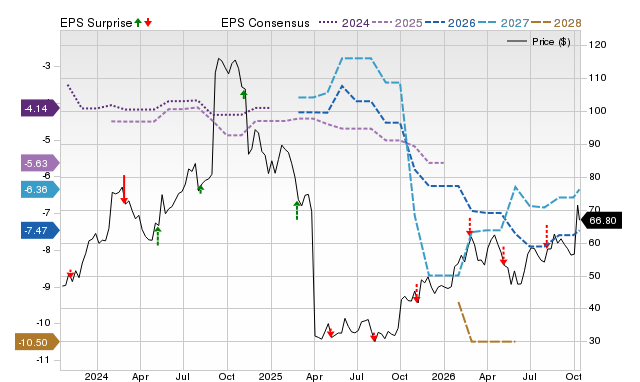 Zacks Price, Consensus and EPS Surprise Chart for PCVX