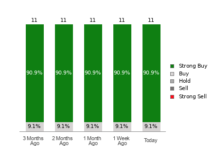 Broker Rating Breakdown Chart for SIMO