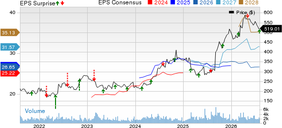 United Therapeutics Corporation Price, Consensus and EPS Surprise