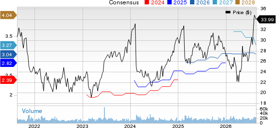 Dropbox, Inc. Price and Consensus