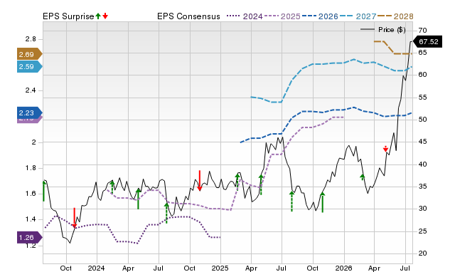 Price, Consensus and EPS Surprise Chart for BJRI
