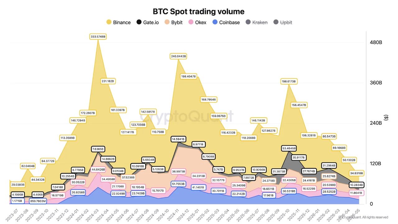 Volumen de operaciones spot de Bitcoin | Fuente: CryptoQuant