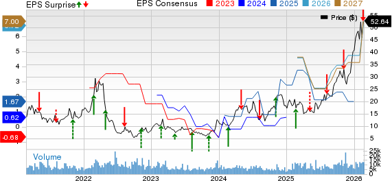 Century Aluminum Company Price, Consensus and EPS Surprise