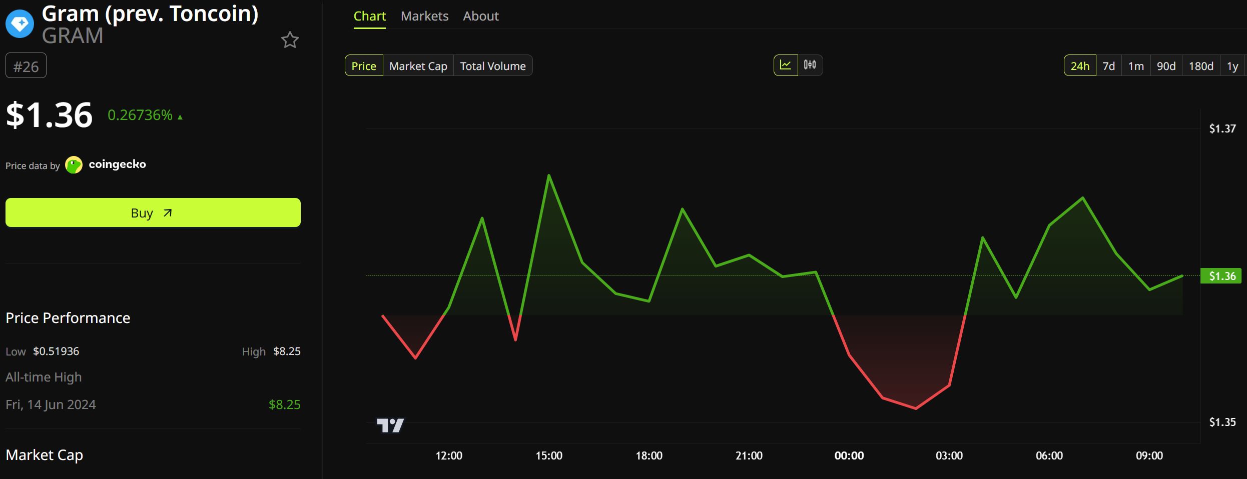 Andamento del prezzo di GRAM. Fonte: BeInCrypto