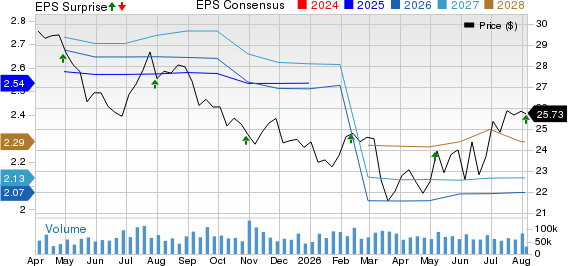 Kraft Heinz Company Price, Consensus and EPS Surprise